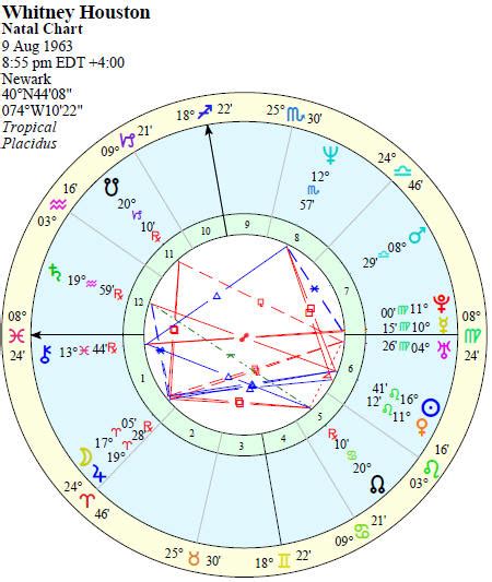 All Famous Birth Chart All Famous Birth Chart