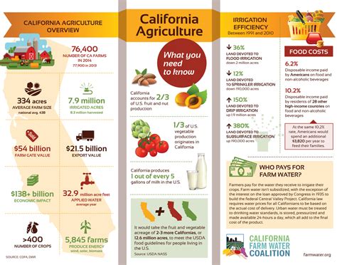 California Agriculture Fact Sheet California Farm Water Coalition California Agriculture Fact Sheet California Farm Water Coalition