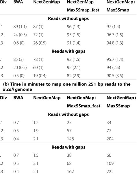 Comparison Of Meta Methods To Nextgenmap And Bwa A Percent Of One Comparison Of Meta Methods To Nextgenmap And Bwa A Percent Of One