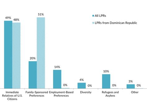 Dominican Immigration To The United States