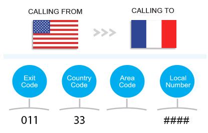How Do I Call France From The United States How Do I Call France From The United States