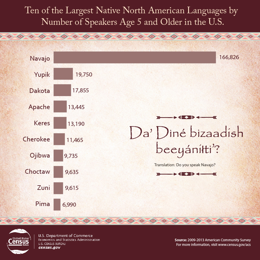 How Many Languages In The United States