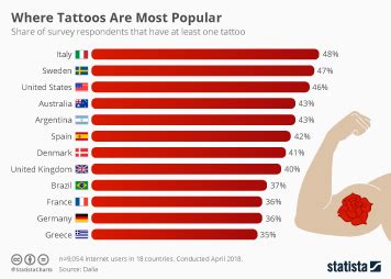 How Many People Have Tattoos In The United States