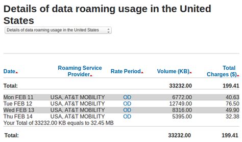 Rogers Roaming United States