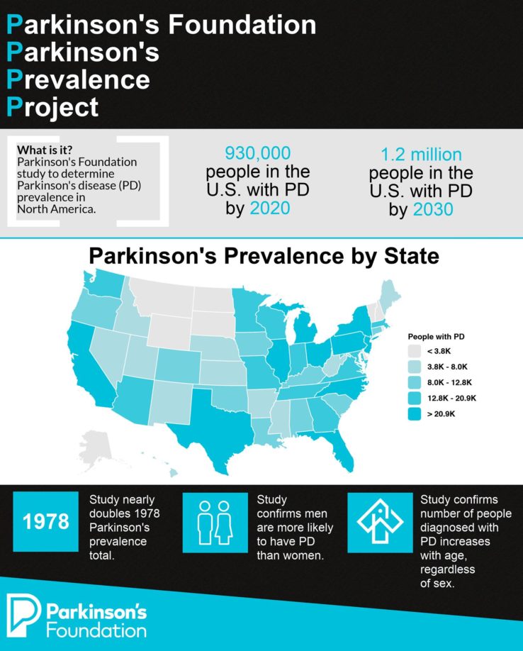 The Rise Of Parkinson's Disease 2024 United States