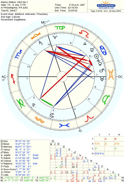 United States Astrological Chart