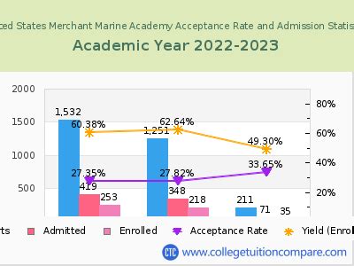 United States Merchant Marine Academy Acceptance Rate