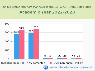Usmma Acceptance Rate And Sat Act Scores Usmma Acceptance Rate And Sat Act Scores