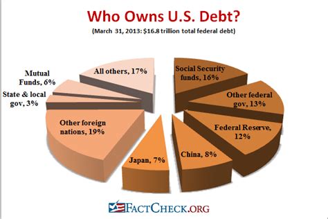 Who Holds Our Debt Factcheck Org Who Holds Our Debt Factcheck Org